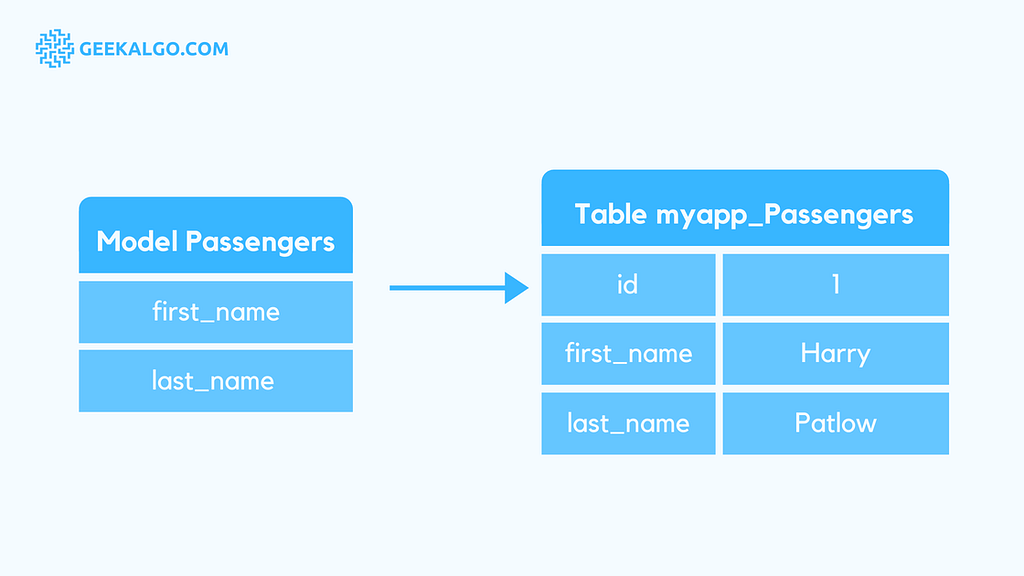 Django Models