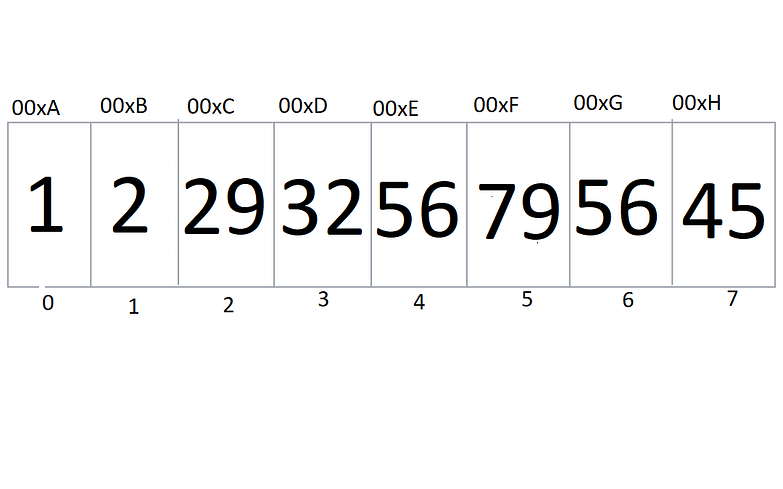 Array in memory