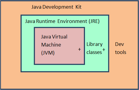 Introduction to Java