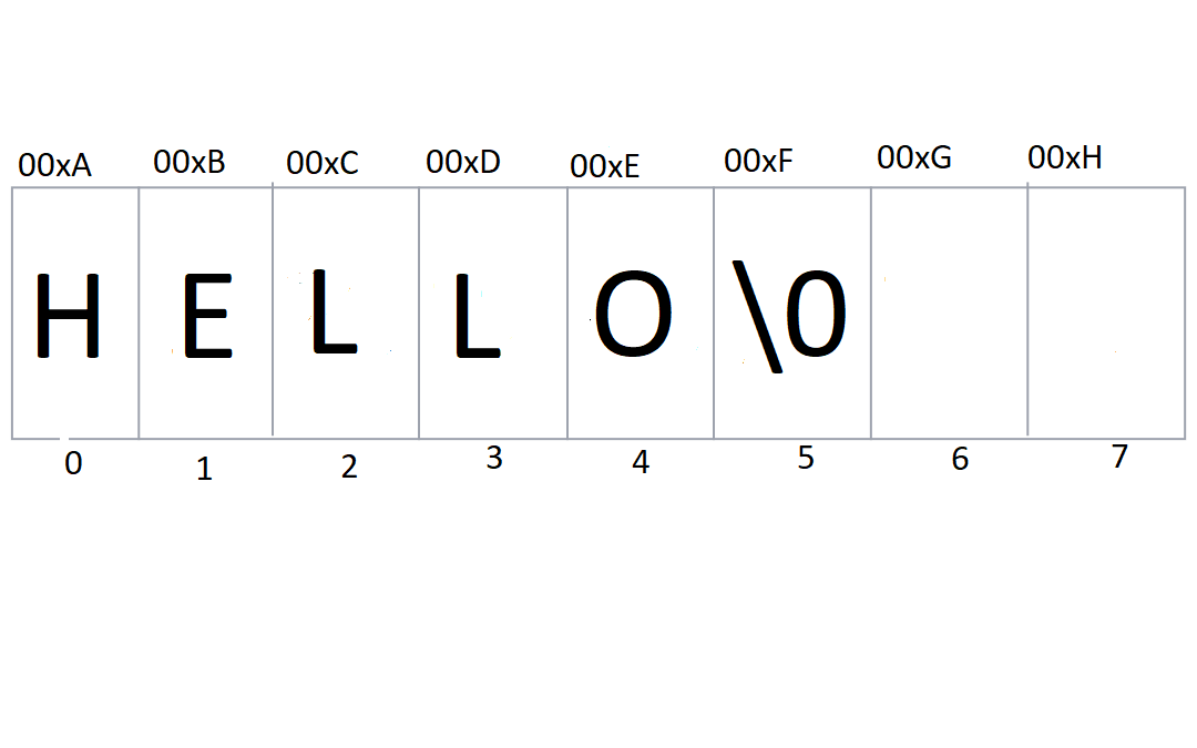 C++ string representation in memory