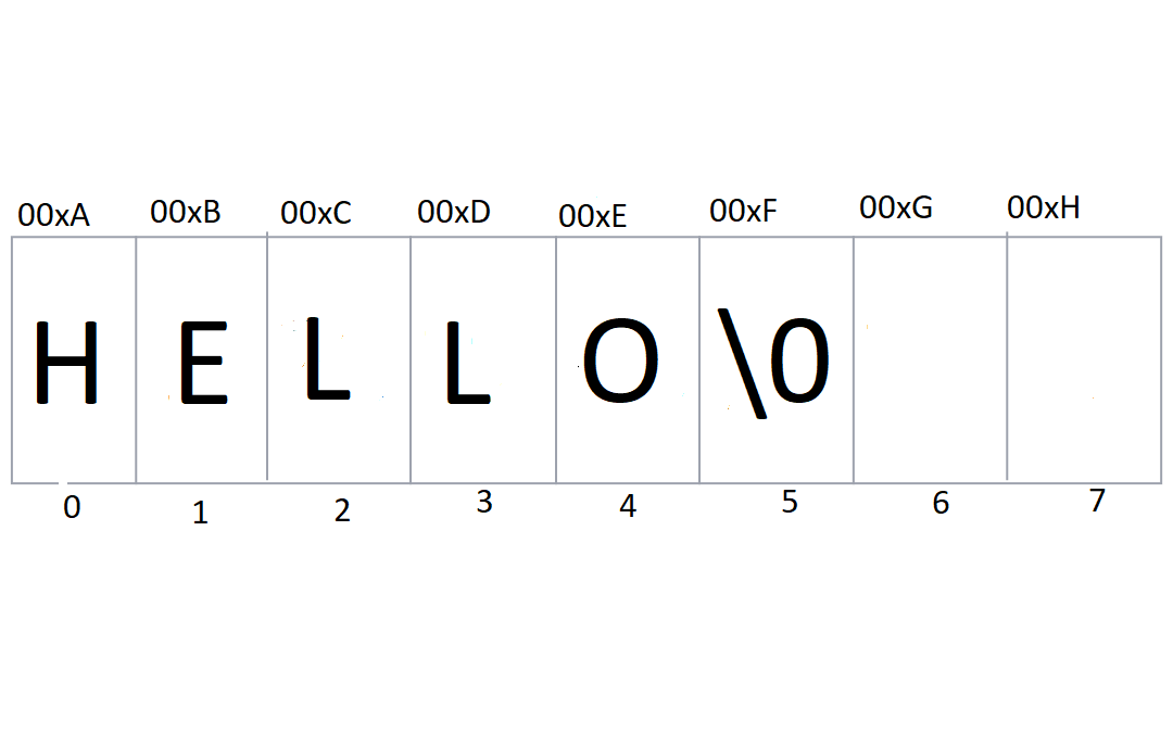 Representation of C++ string in memory
